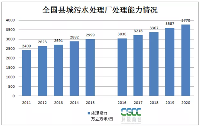 全國縣域污水處理最新統(tǒng)計簡報-五度易鏈