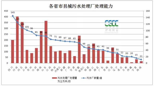 全國縣域污水處理最新統(tǒng)計簡報-五度易鏈