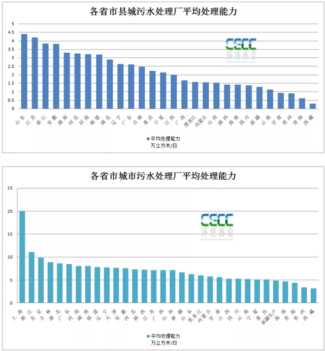 全國縣域污水處理最新統(tǒng)計簡報-五度易鏈