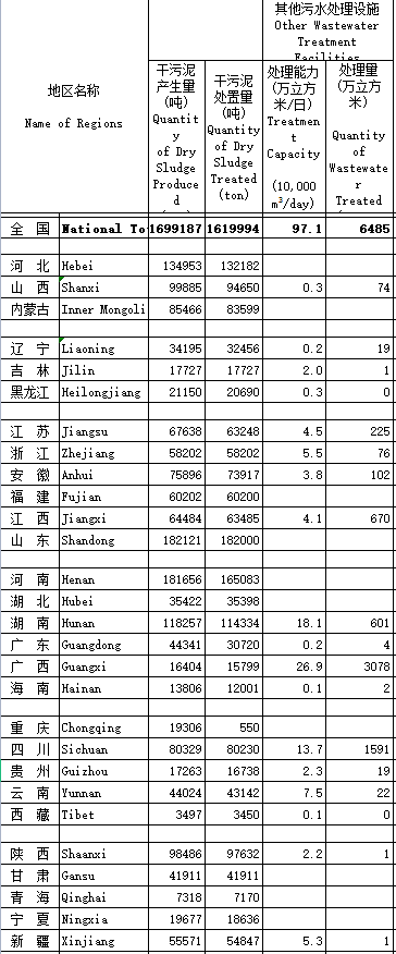 全國縣域污水處理最新統(tǒng)計簡報-五度易鏈