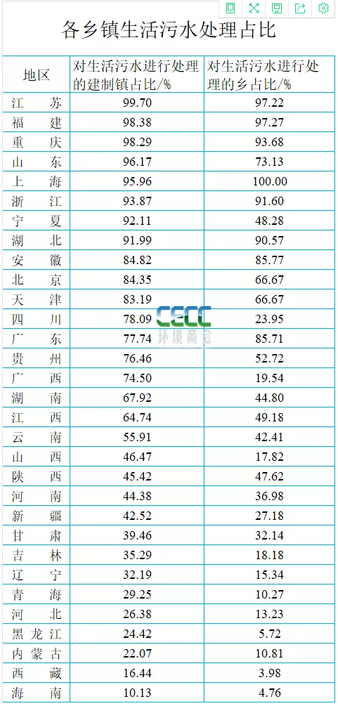 全國縣域污水處理最新統(tǒng)計簡報-五度易鏈