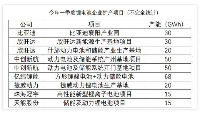 鋰電池企業(yè)擴產(chǎn)項目