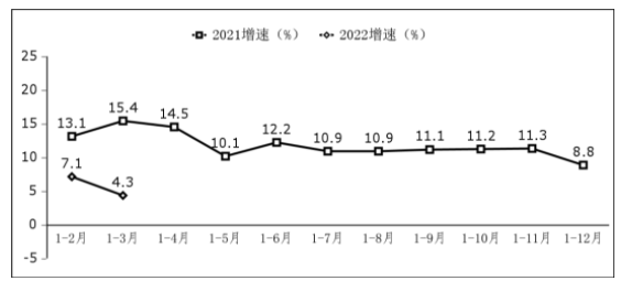 圖3  軟件業(yè)務(wù)出口增長(zhǎng)情況