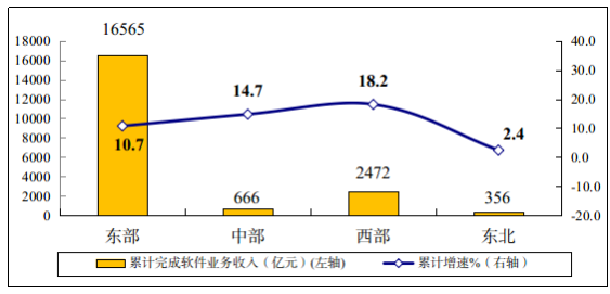 圖5  2022年一季度軟件業(yè)分地區(qū)收入增長(zhǎng)情況