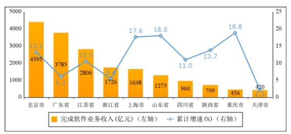 圖6  2022年一季度軟件業(yè)務(wù)收入前十省市增長(zhǎng)情況