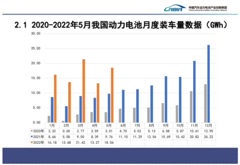 國內(nèi)動力電池月度裝機(jī)量情況