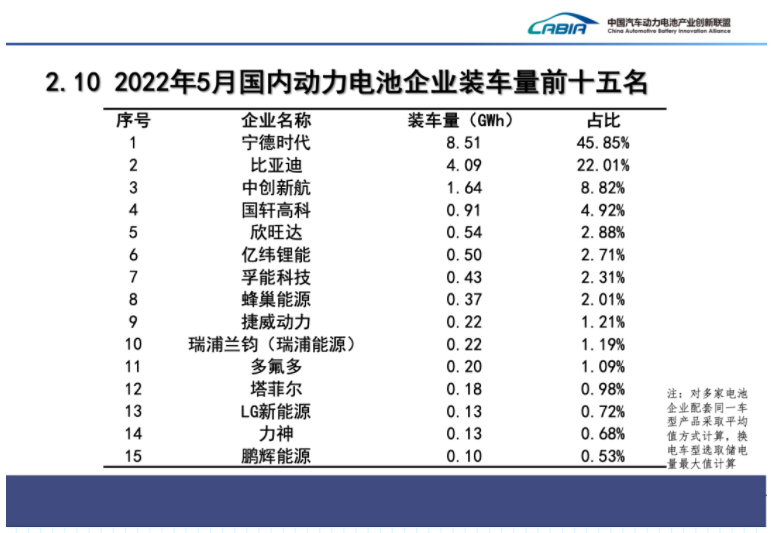 4月國內(nèi)動力電池企業(yè)裝車量TOP15