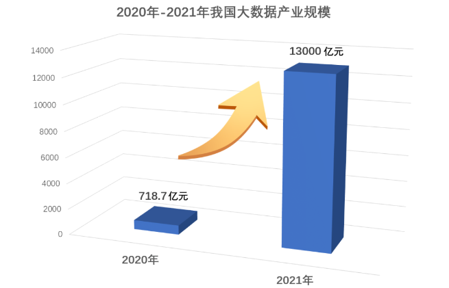 我國大數(shù)據(jù)產(chǎn)業(yè)規(guī)模