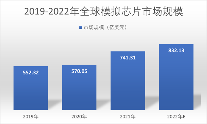 全球模擬芯片市場規模