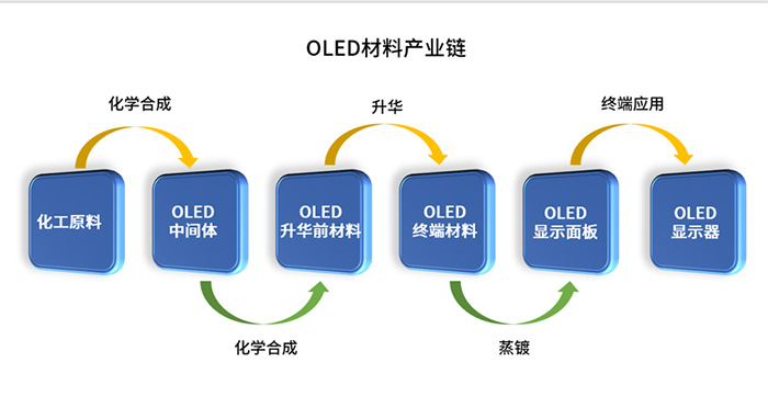 OLED材料產業鏈