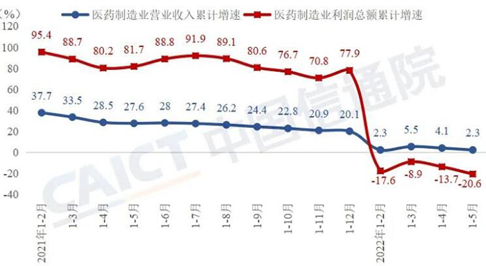 醫(yī)藥制造業(yè)出口交貨值累計增速