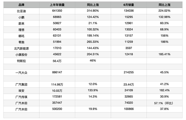 部分車企上半年銷量數據