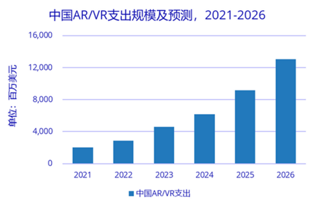 中國(guó)ARVR支持規(guī)模及預(yù)算