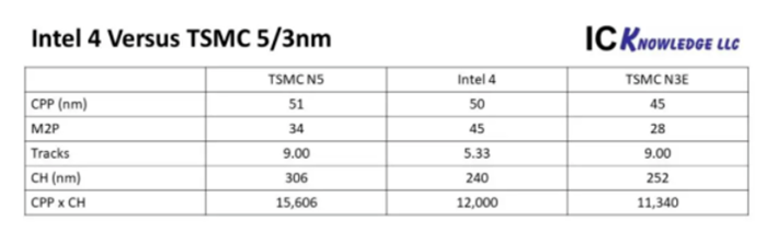 Intel 4與TSMC N5及N3E的各項(xiàng)數(shù)組對(duì)比