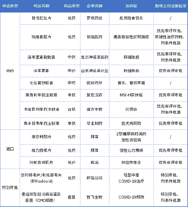 表1 2022上半年獲批上市的新藥