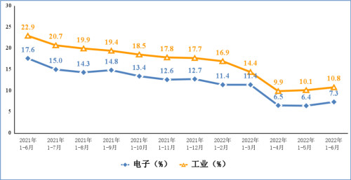 電子信息制造業和工業出口交貨值累計增速