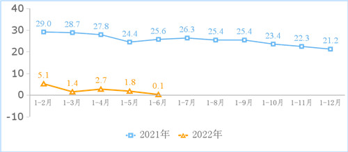 互聯網業務收入累計增長情況(%)