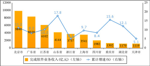 2022年上半年軟件業務收入前十省市增長情況