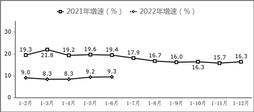 副省級中心城市軟件業務收入增長情況