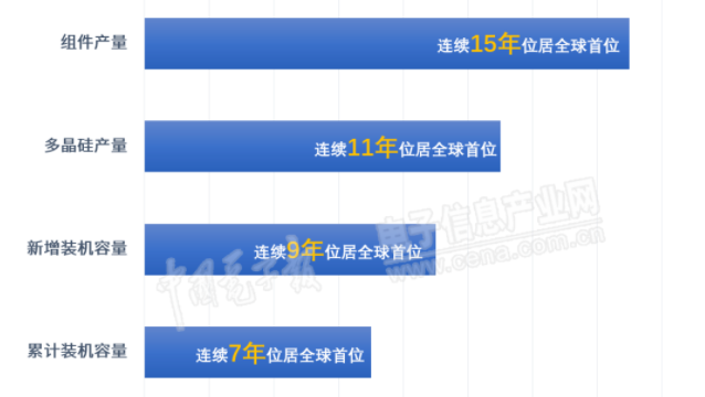 全民光伏的時代來臨：2021年，我國光伏新增裝機量達54.88GW，其中分布式新增29.28GW，占比53.4%