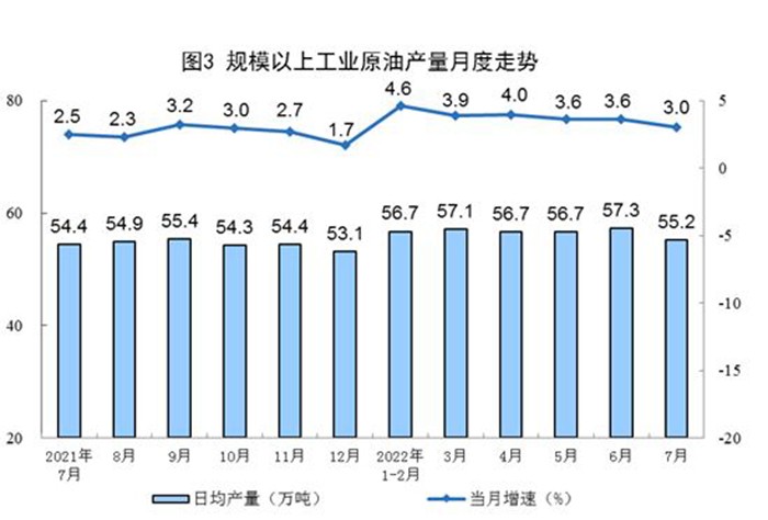 2022年7月份能源生產(chǎn)情況：原煤、原油、天然氣、電力生產(chǎn)