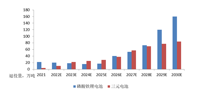 磷酸鐵鋰電池和三元電池退役規(guī)模預(yù)測