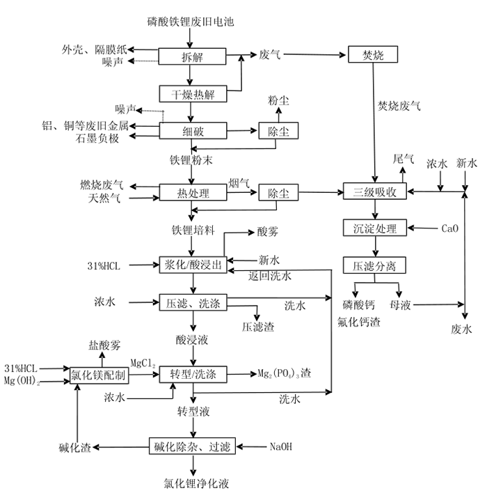 贛鋒循環(huán)廢舊磷酸鐵鋰電池回收工藝流程