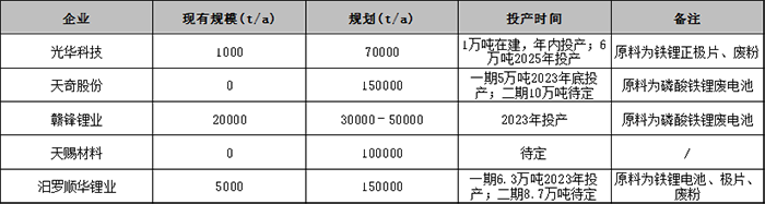 國內(nèi)一些現(xiàn)有/規(guī)劃磷酸鐵鋰再生利用項(xiàng)目