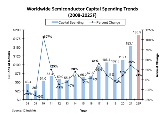 全球半導體行業連續三年保持強勁資本支出，2022年或將達到1855億美元！