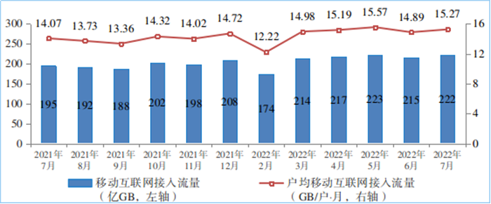 圖6 移動互聯網接入月流量及戶均流量(DOU)情況