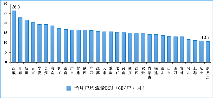 圖10 2022年7月份移動互聯網戶均流量(DOU)各省情況