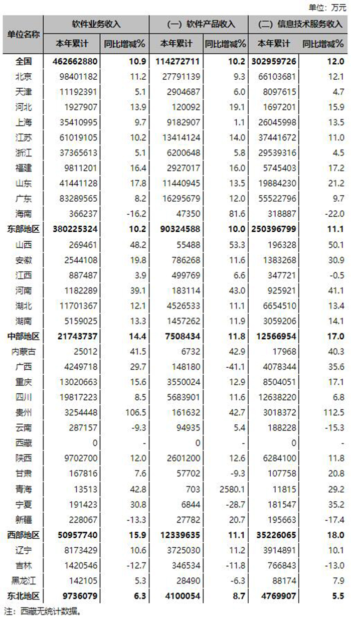 2022年上半年軟件和信息技術服務業主要經濟指標完成情況表