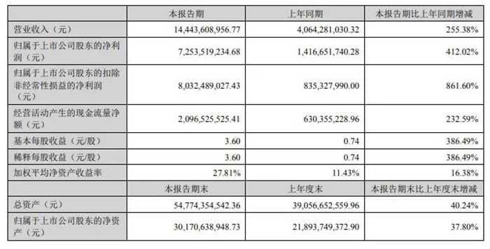 贛鋒鋰業(yè)2022年半年度報(bào)告