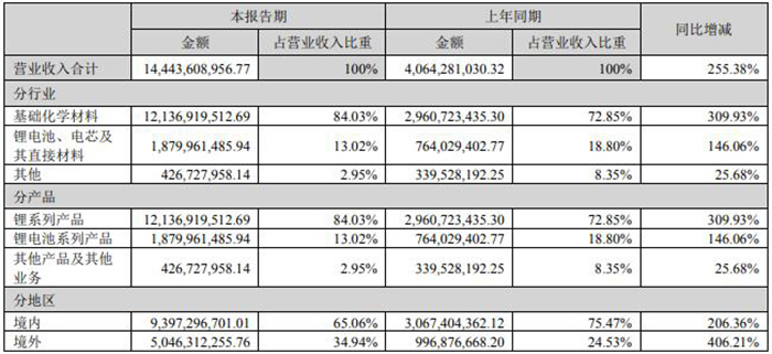 贛鋒鋰業(yè)2022年半年度報(bào)告