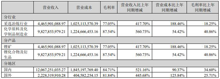 天齊鋰業(yè)2022年半年度報(bào)告