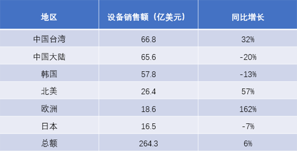 全球半導體制造設備第二季度銷售額同比增長6%，增至264.3億美元！