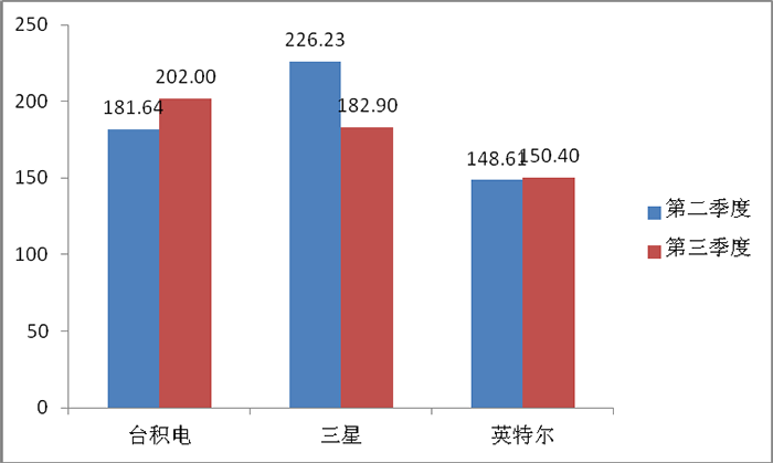 臺積電第三季度半導體營收預測將達到202億美元，有望超越三星首奪全球半導體供應商榜首！