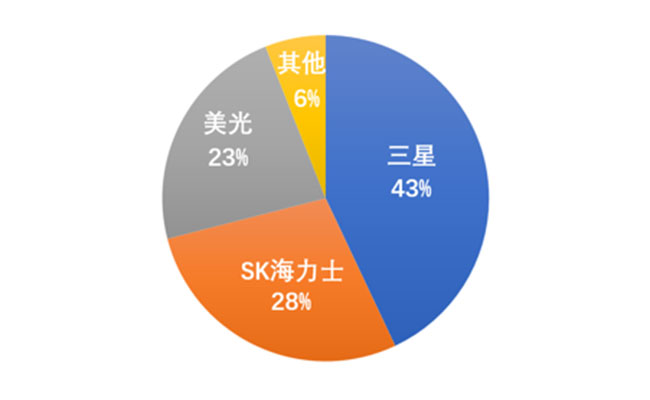 2021年三大DRAM廠商所占市場(chǎng)份額