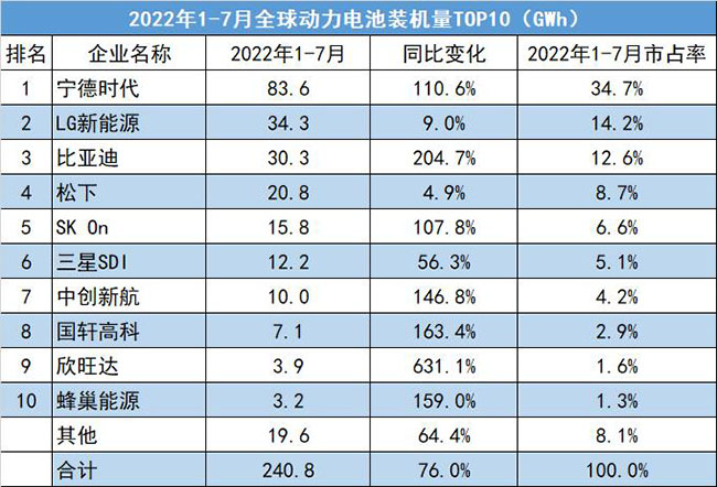 全球動(dòng)力電池裝機(jī)量top10