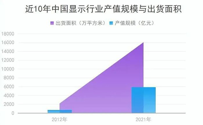 近10年中國(guó)顯示行業(yè)產(chǎn)值規(guī)模與出貨面積