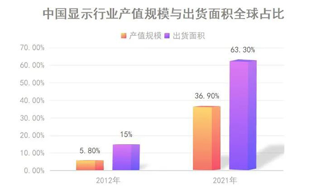 中國(guó)顯示行業(yè)產(chǎn)值規(guī)模與出貨面積全球占比