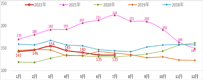 2018-2022年前7個月我彩電出口均價月度變化趨勢