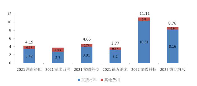 2021、2022年部分企業磷酸鐵鋰產品成本構成一覽