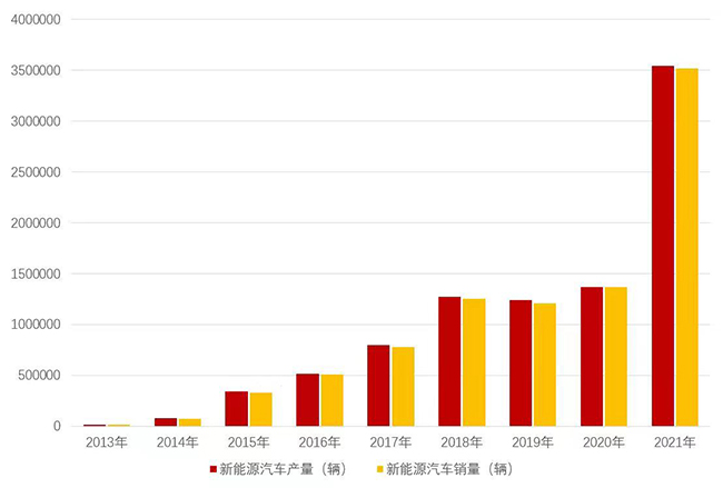 2013-2021年中國新能源汽車產銷情況