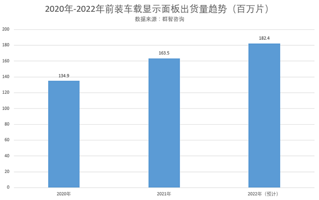 車載顯示面板出貨趨勢