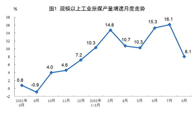 2022年8月份能源生產(chǎn)情況：規(guī)上工業(yè)原煤、天然氣、電力生產(chǎn)繼續(xù)保持增長(zhǎng)！