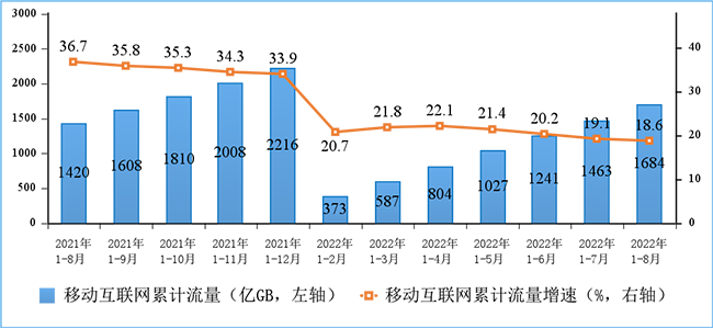 移動互聯(lián)網累計接入流量及增速情況