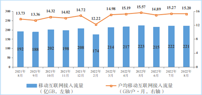 移動互聯(lián)網接入月流量及戶均流量(DOU)情況