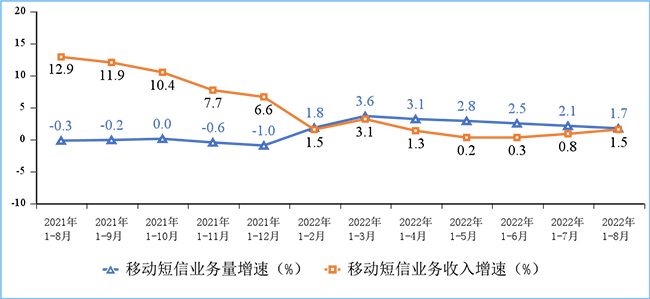 移動短信業(yè)務量和收入同比增長情況