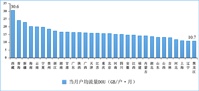2022年8月份移動互聯(lián)網戶均流量（DOU）各省情況